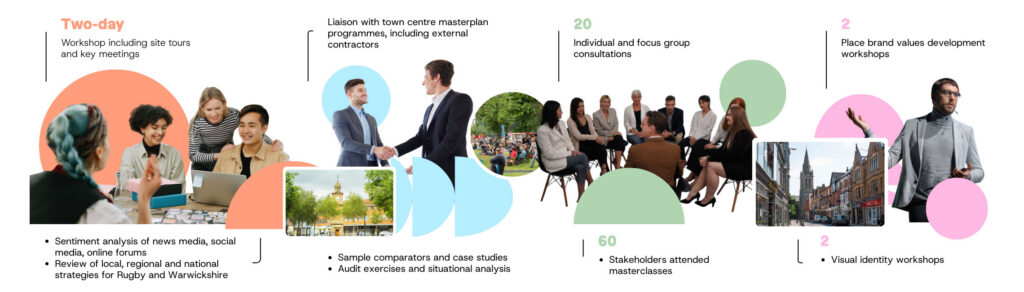 Infographic on the Rugby place-brand engagement: liaison with town-centre masterplan programmes, twenty individual and focus group consultations, sixty stakeholders attending masterclasses, plus comparator case studies and audit exercises