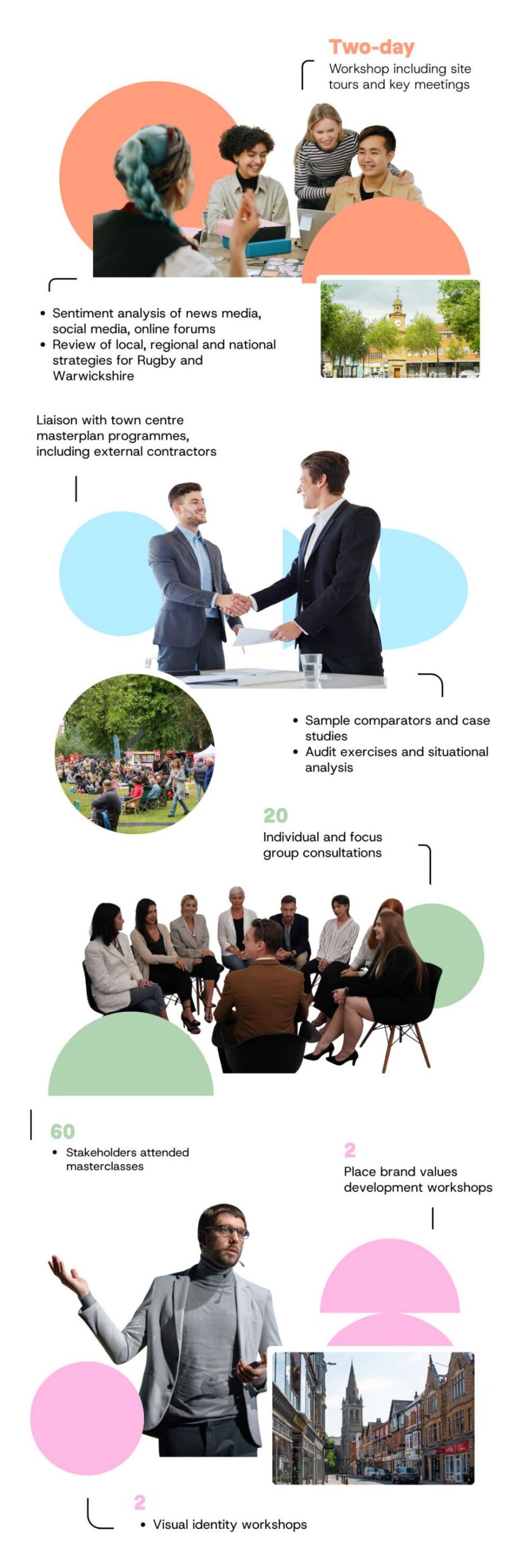 Infographic on the place-brand process showing site tours and key meetings, comparator case studies and audit exercises, and twenty individual and focus group consultations
