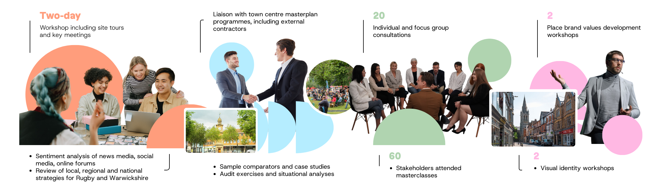 Two-day workshop including site tours and key meetings. Sentiment analysis of news media, social media, online forums. Review of local, regional and national strategies for Rugby and Warwickshire. Liaison with town centre masterplan programmes, including external contractors. Sample comparators and case studies. Audit exercises and situational analyses. 20 individual and focus group consultations. 60 Stakeholders attended masterclasses. 2 Place brand values development workshops. 2 Visual identity workshops.